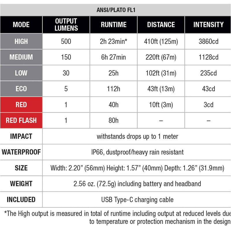 Load image into Gallery viewer, HL12R V2.0 Headlamp - 500 lumen
