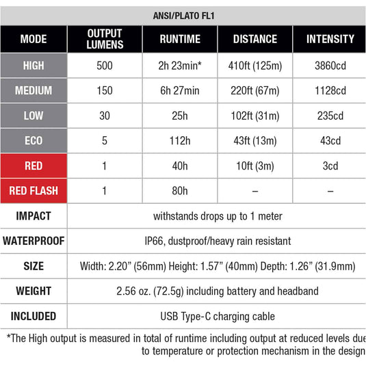 HL12R V2.0 Headlamp - 500 lumen
