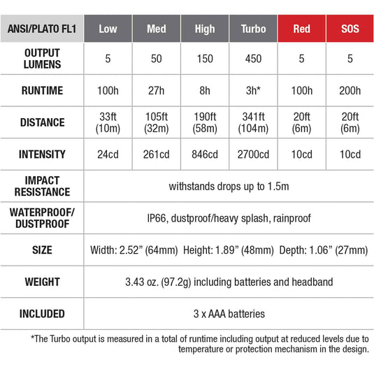 FE HL16 Headlamp - 450 lumen
