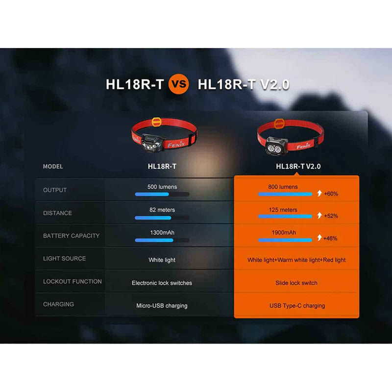Load image into Gallery viewer, FE HL18R-T V2.0 Headlamp - 800 lumen
